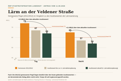 Balkendiagramm: Lärmpegel Veldener Straße 2011/12 (74/65 dB(A) tags/nachts) deutlich über aktuellen Auslösewerten (64/54 dB(A)).
